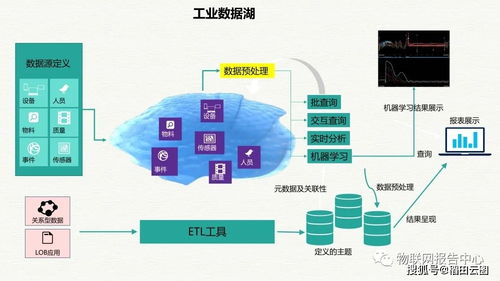 智慧工業大數據建設與智慧工廠整體解決方案 數據處理視角